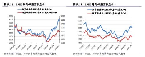 【兴证策略|中观行业景气跟踪】工程机械维持高景气度，汽车产销同比增幅下降