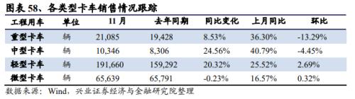 【兴证策略|中观行业景气跟踪】工程机械维持高景气度，汽车产销同比增幅下降