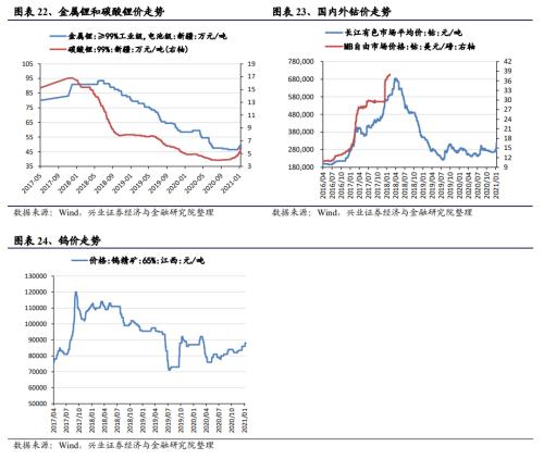 【兴证策略|中观行业景气跟踪】工程机械维持高景气度，汽车产销同比增幅下降