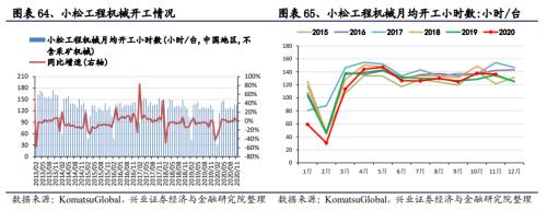 【兴证策略|中观行业景气跟踪】工程机械维持高景气度，汽车产销同比增幅下降