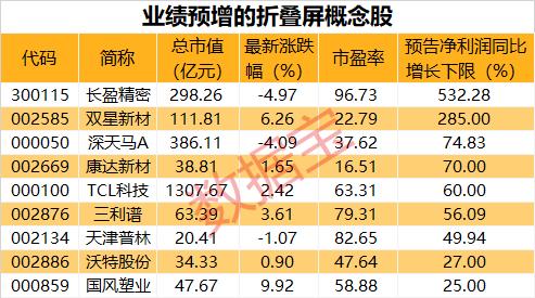 折叠屏时代真的要来了？全球手机巨头被传在屏幕上有大动作！A股这些上市公司抢先布局，2股业绩预计翻倍