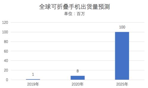 折叠屏时代真的要来了？全球手机巨头被传在屏幕上有大动作！A股这些上市公司抢先布局，2股业绩预计翻倍