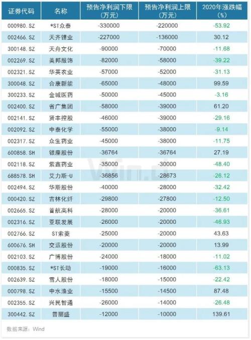 年报预告披露公司增至909家，四大行业“喜报”频传