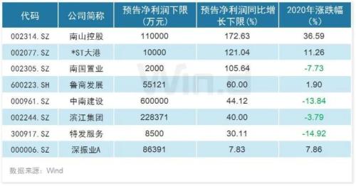 年报预告披露公司增至909家，四大行业“喜报”频传