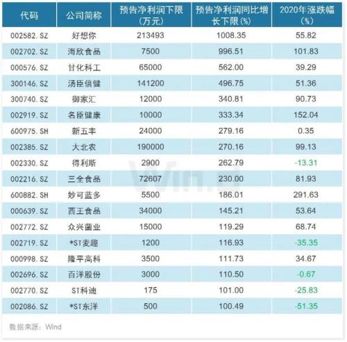 年报预告披露公司增至909家，四大行业“喜报”频传