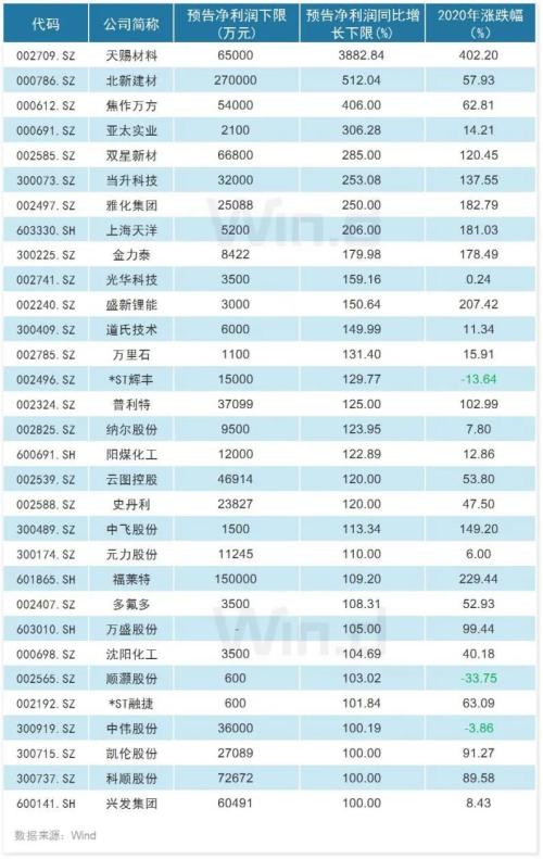 年报预告披露公司增至909家，四大行业“喜报”频传