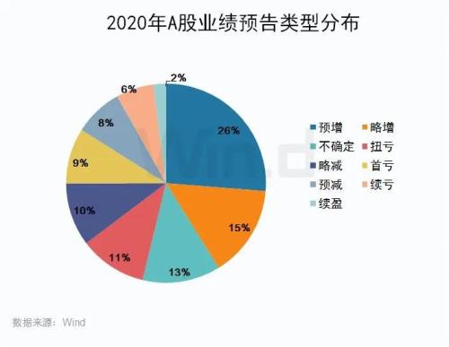 年报预告披露公司增至909家，四大行业“喜报”频传