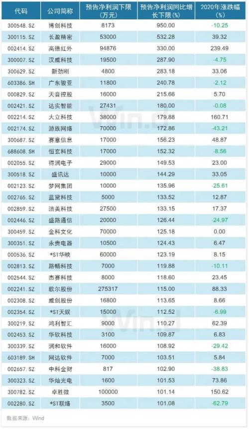 年报预告披露公司增至909家，四大行业“喜报”频传