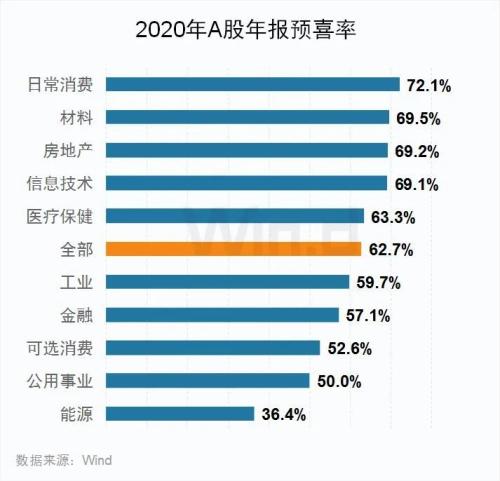 年报预告披露公司增至909家，四大行业“喜报”频传