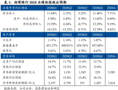 国君银行 | 龙头超预期，再添一把火