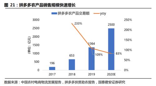 国君交运 | 社区团购背后的信息成本与信息革命