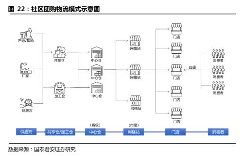 国君交运 | 社区团购背后的信息成本与信息革命