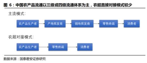 国君交运 | 社区团购背后的信息成本与信息革命