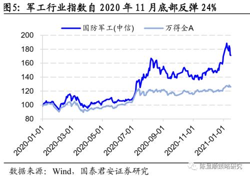 国君策略 | 策论军工：业绩预告助推军工春季躁动