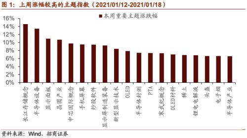 【招商策略】CES消费电子展新品亮眼，下一代电池技术广受关注——全球产业趋势跟踪周报（0119）