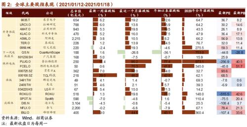 【招商策略】CES消费电子展新品亮眼，下一代电池技术广受关注——全球产业趋势跟踪周报（0119）