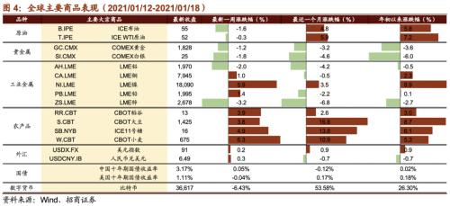 【招商策略】CES消费电子展新品亮眼，下一代电池技术广受关注——全球产业趋势跟踪周报（0119）