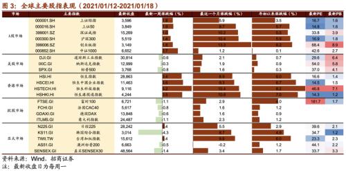 【招商策略】CES消费电子展新品亮眼，下一代电池技术广受关注——全球产业趋势跟踪周报（0119）