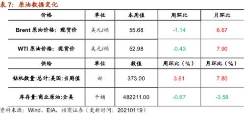 【招商策略】行业景气观察0120——集成电路产量同比增幅扩大，第二产业用电量显著上行