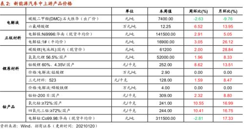 【招商策略】行业景气观察0120——集成电路产量同比增幅扩大，第二产业用电量显著上行