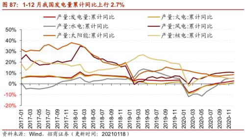 【招商策略】行业景气观察0120——集成电路产量同比增幅扩大，第二产业用电量显著上行