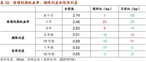 【招商策略】行业景气观察0120——集成电路产量同比增幅扩大，第二产业用电量显著上行