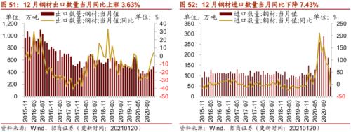 【招商策略】行业景气观察0120——集成电路产量同比增幅扩大，第二产业用电量显著上行