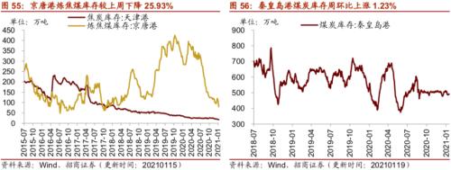 【招商策略】行业景气观察0120——集成电路产量同比增幅扩大，第二产业用电量显著上行