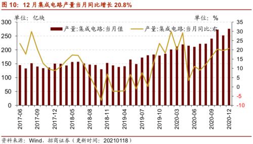 【招商策略】行业景气观察0120——集成电路产量同比增幅扩大，第二产业用电量显著上行