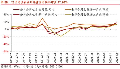 【招商策略】行业景气观察0120——集成电路产量同比增幅扩大，第二产业用电量显著上行