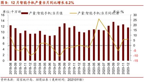 【招商策略】行业景气观察0120——集成电路产量同比增幅扩大，第二产业用电量显著上行