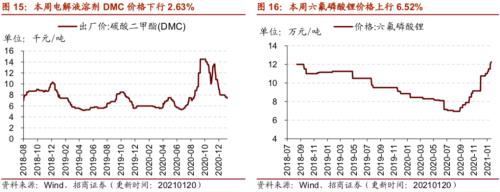 【招商策略】行业景气观察0120——集成电路产量同比增幅扩大，第二产业用电量显著上行