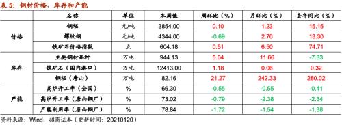 【招商策略】行业景气观察0120——集成电路产量同比增幅扩大，第二产业用电量显著上行