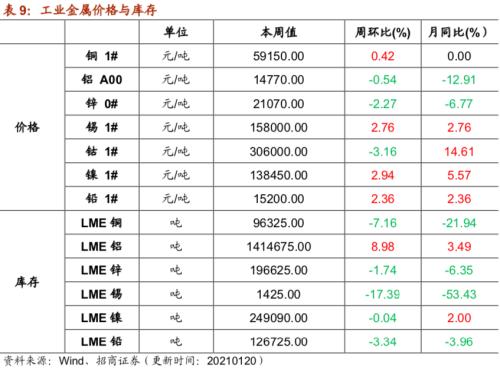 【招商策略】行业景气观察0120——集成电路产量同比增幅扩大，第二产业用电量显著上行