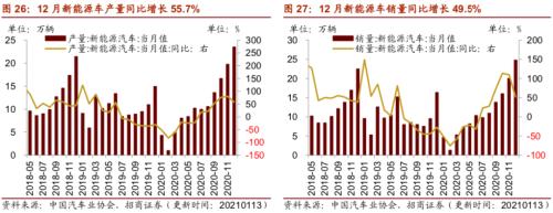 【招商策略】行业景气观察0120——集成电路产量同比增幅扩大，第二产业用电量显著上行