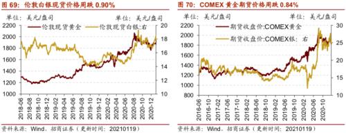 【招商策略】行业景气观察0120——集成电路产量同比增幅扩大，第二产业用电量显著上行