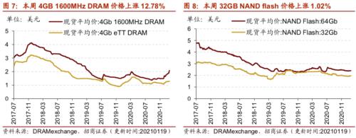 【招商策略】行业景气观察0120——集成电路产量同比增幅扩大，第二产业用电量显著上行