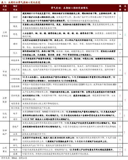 【招商策略】行业景气观察0120——集成电路产量同比增幅扩大，第二产业用电量显著上行