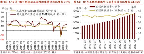 【招商策略】行业景气观察0120——集成电路产量同比增幅扩大，第二产业用电量显著上行