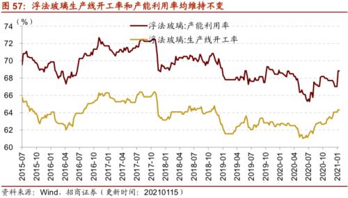 【招商策略】行业景气观察0120——集成电路产量同比增幅扩大，第二产业用电量显著上行