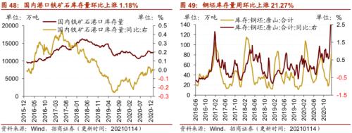 【招商策略】行业景气观察0120——集成电路产量同比增幅扩大，第二产业用电量显著上行