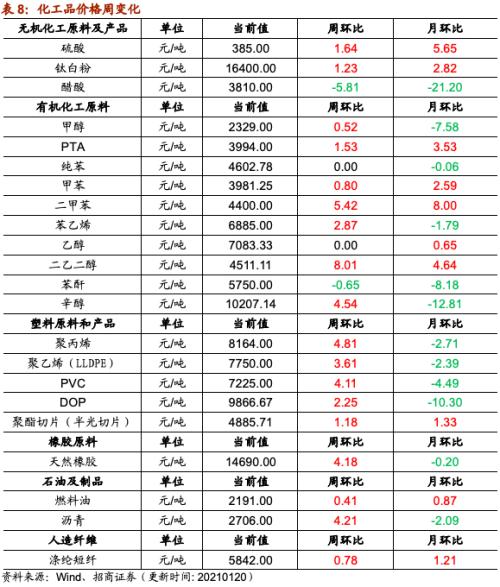 【招商策略】行业景气观察0120——集成电路产量同比增幅扩大，第二产业用电量显著上行