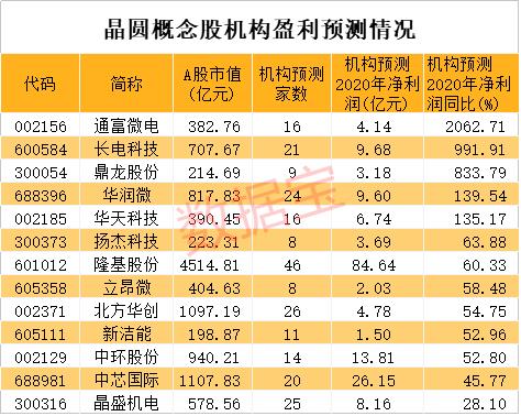 产能非常紧缺！芯片缺货潮没有缓解迹象，景气度将持续半年以上，5股业绩有望翻倍