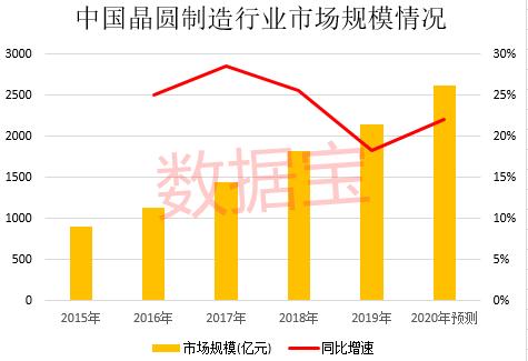 产能非常紧缺！芯片缺货潮没有缓解迹象，景气度将持续半年以上，5股业绩有望翻倍