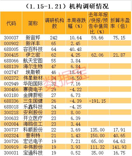 锂电概念成机构新宠，电解液龙头获密集调研！