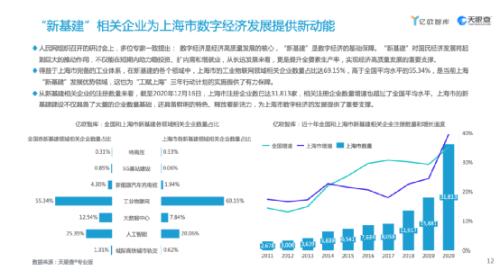 2021上海数字经济发展报告出炉 上海数字经济GDP占比超50%