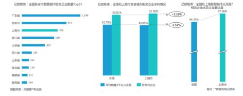 2021上海数字经济发展报告出炉 上海数字经济GDP占比超50%