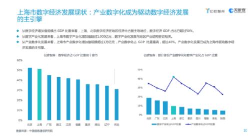 2021上海数字经济发展报告出炉 上海数字经济GDP占比超50%