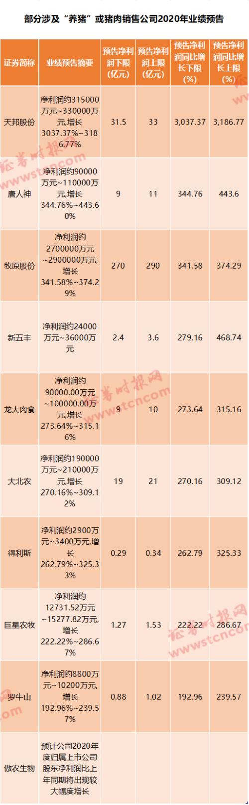 日赚近1亿！“猪茅”业绩逆天，更有猪企净利暴增超1000倍，行业赚钱本领碾压科技、房地产