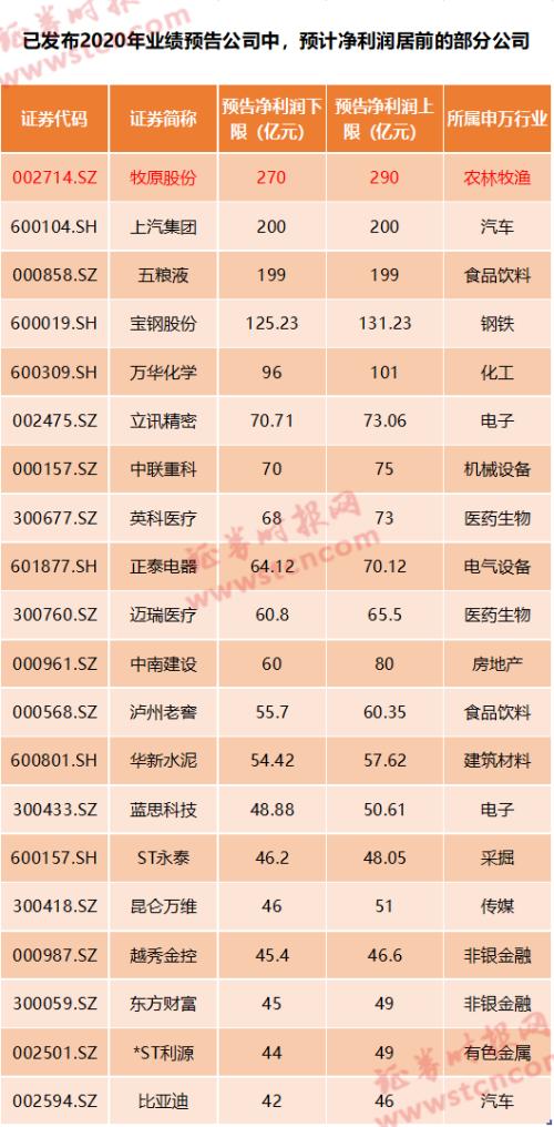 日赚近1亿！“猪茅”业绩逆天，更有猪企净利暴增超1000倍，行业赚钱本领碾压科技、房地产